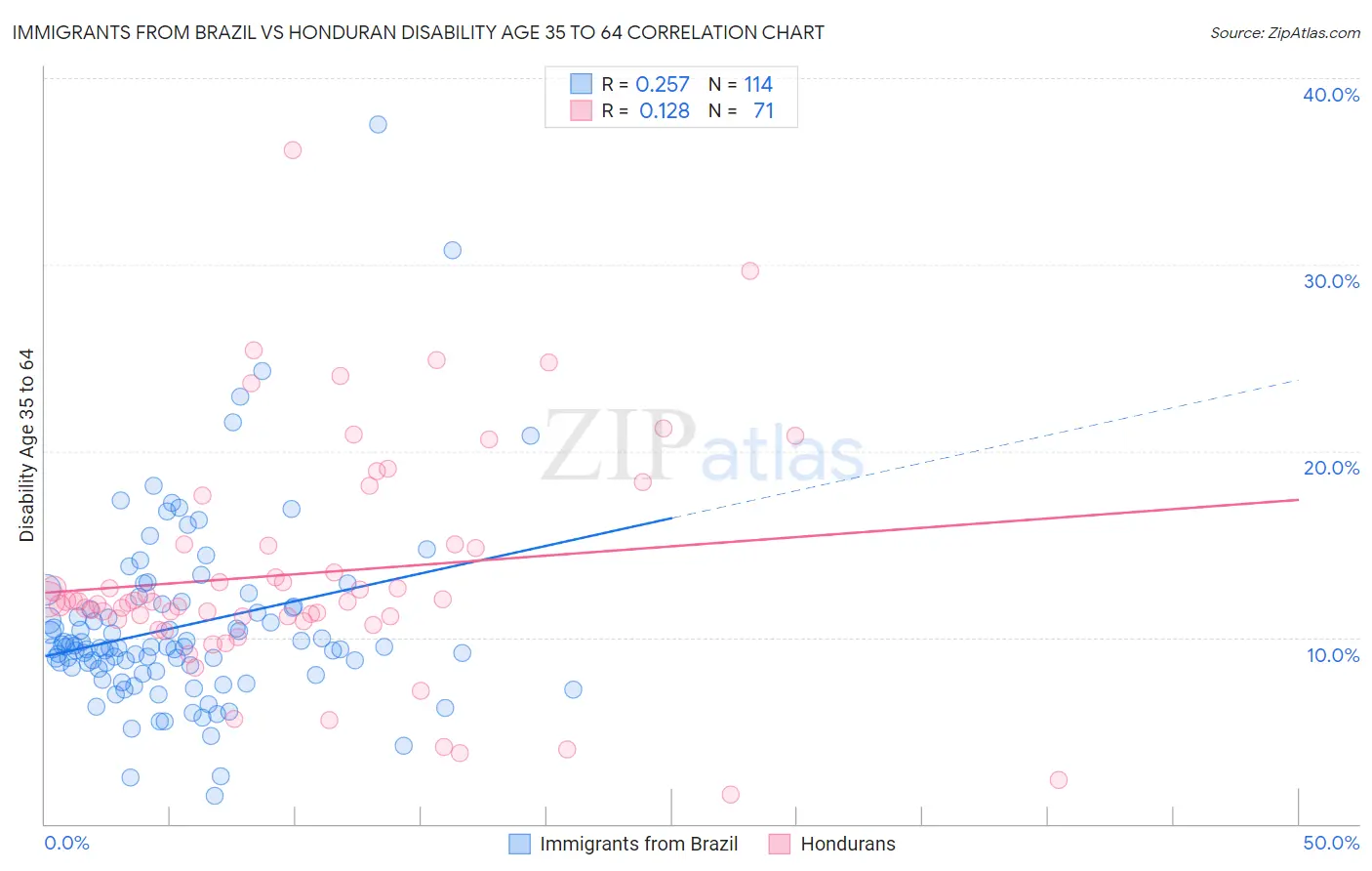 Immigrants from Brazil vs Honduran Disability Age 35 to 64