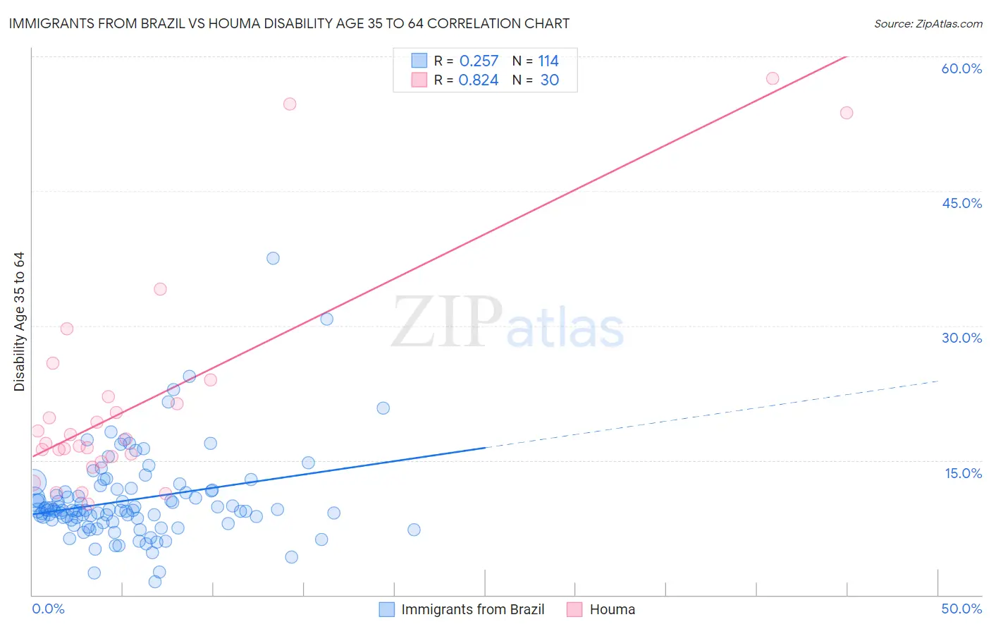 Immigrants from Brazil vs Houma Disability Age 35 to 64