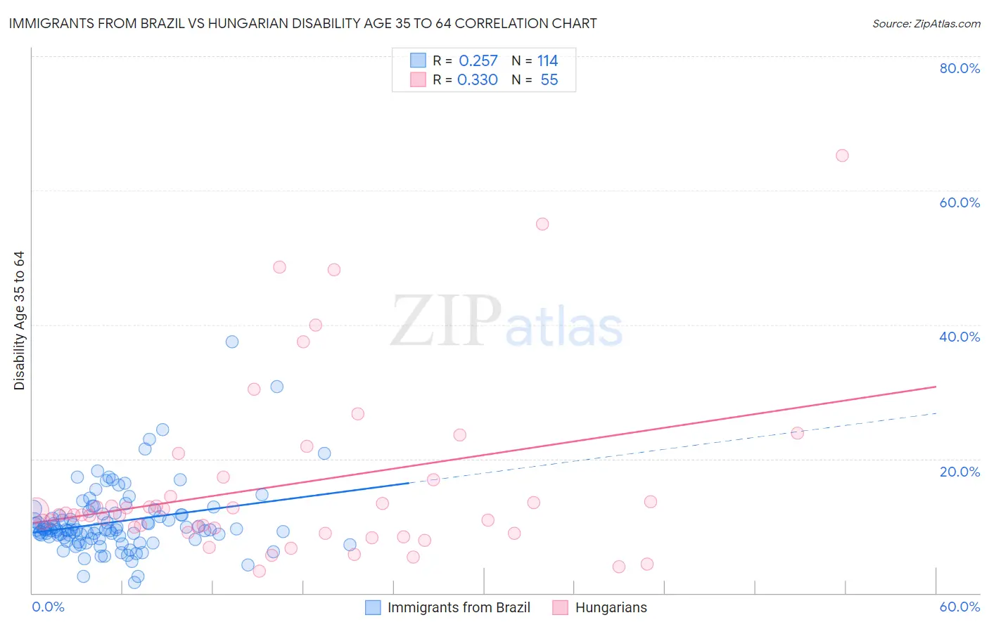 Immigrants from Brazil vs Hungarian Disability Age 35 to 64