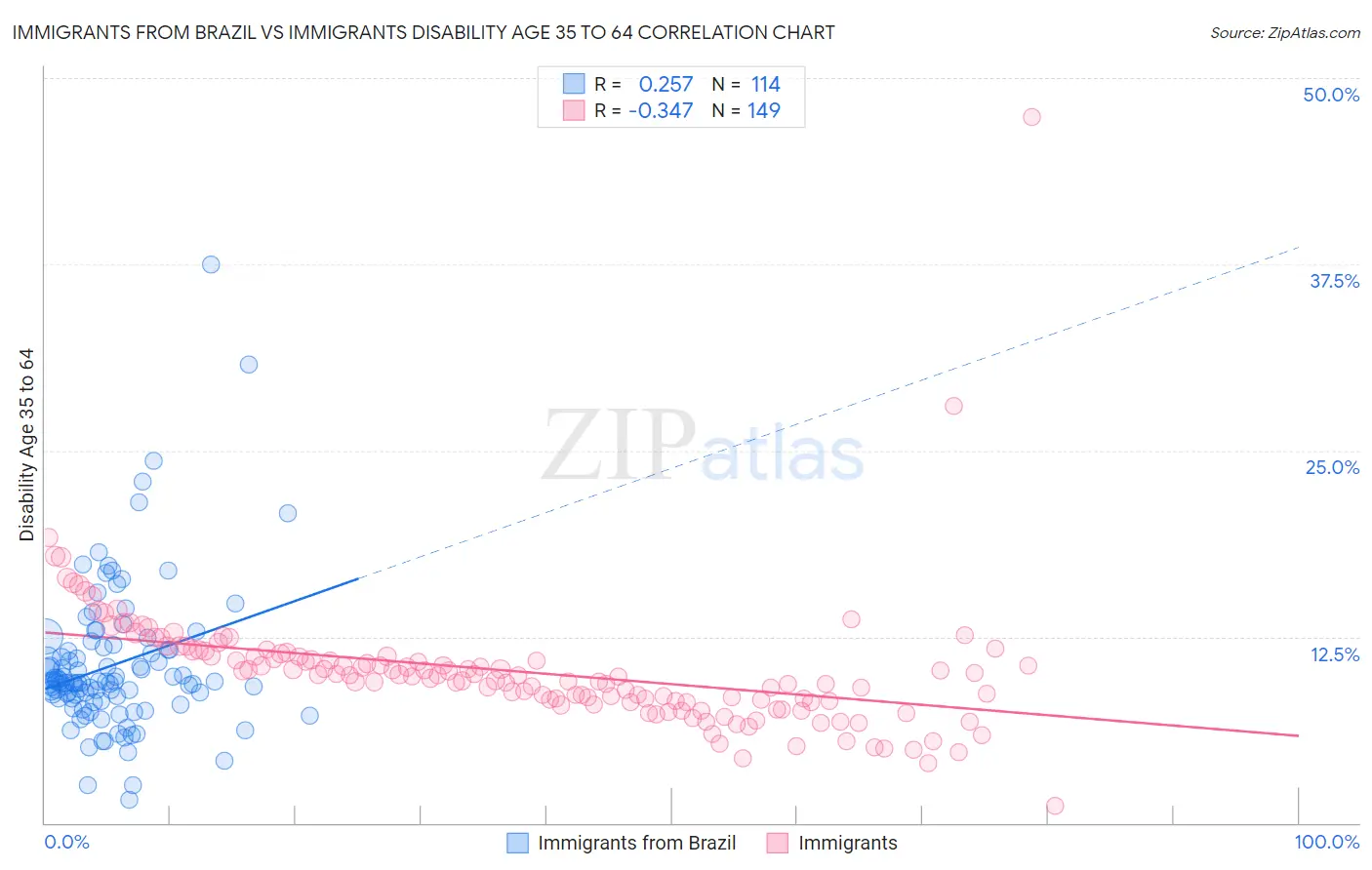 Immigrants from Brazil vs Immigrants Disability Age 35 to 64