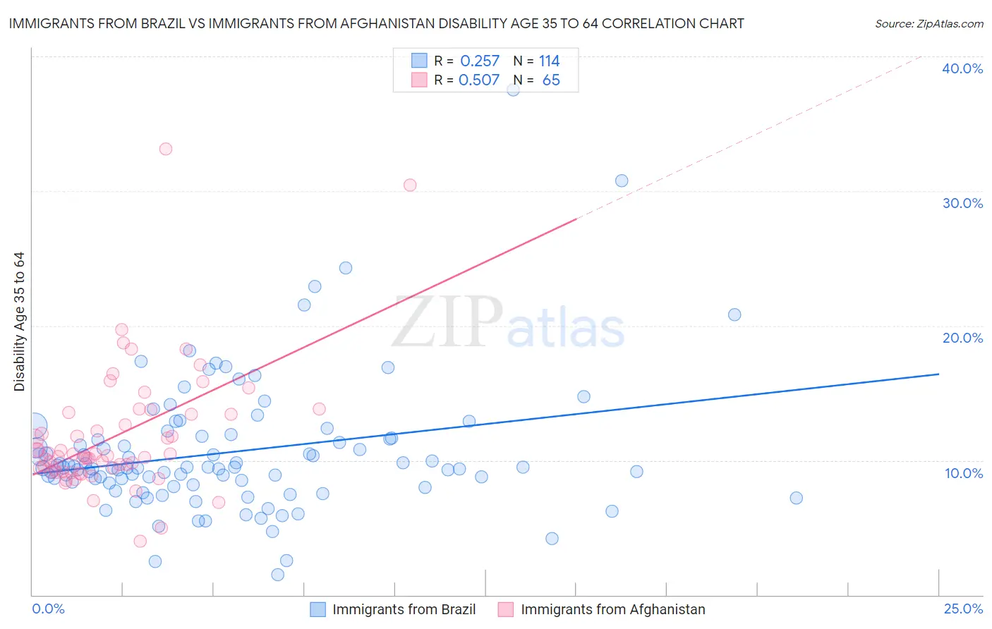 Immigrants from Brazil vs Immigrants from Afghanistan Disability Age 35 to 64