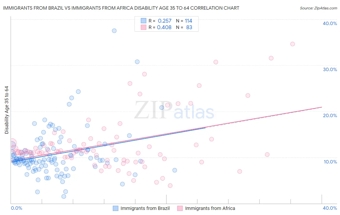 Immigrants from Brazil vs Immigrants from Africa Disability Age 35 to 64