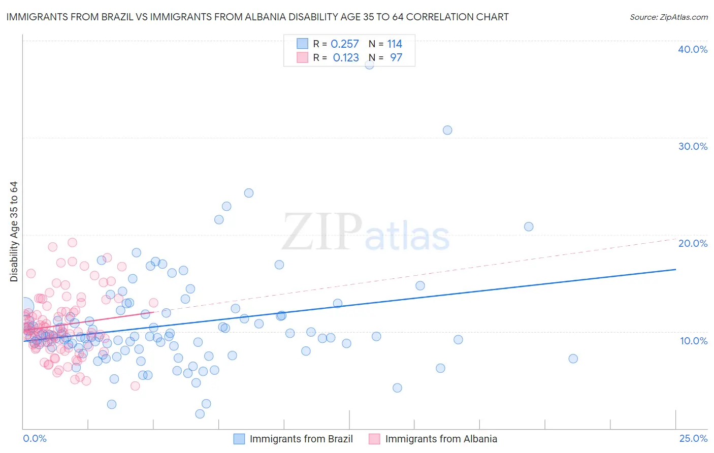 Immigrants from Brazil vs Immigrants from Albania Disability Age 35 to 64