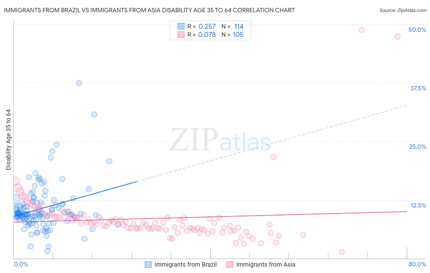 Immigrants from Brazil vs Immigrants from Asia Disability Age 35 to 64