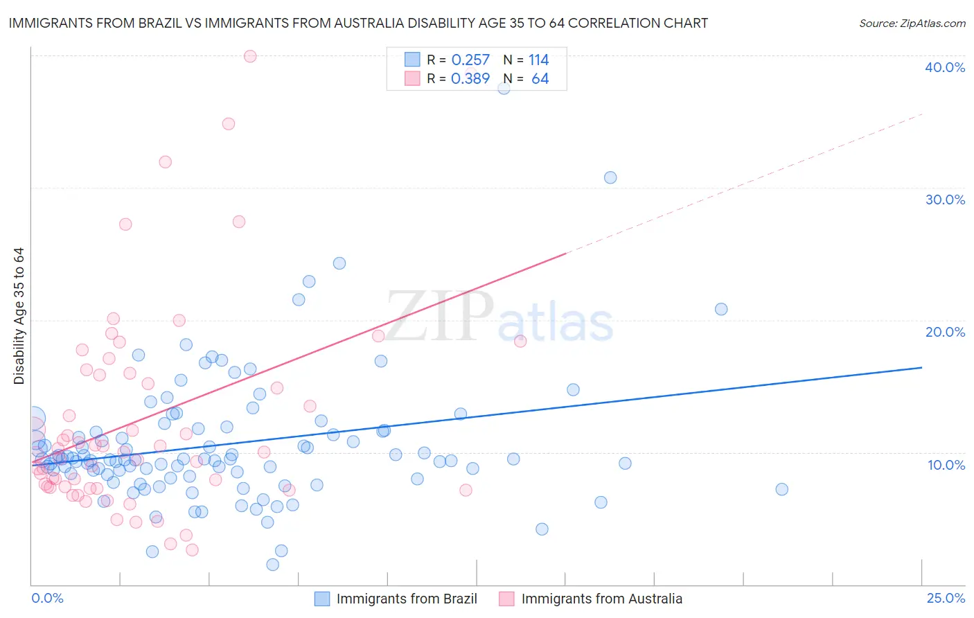Immigrants from Brazil vs Immigrants from Australia Disability Age 35 to 64