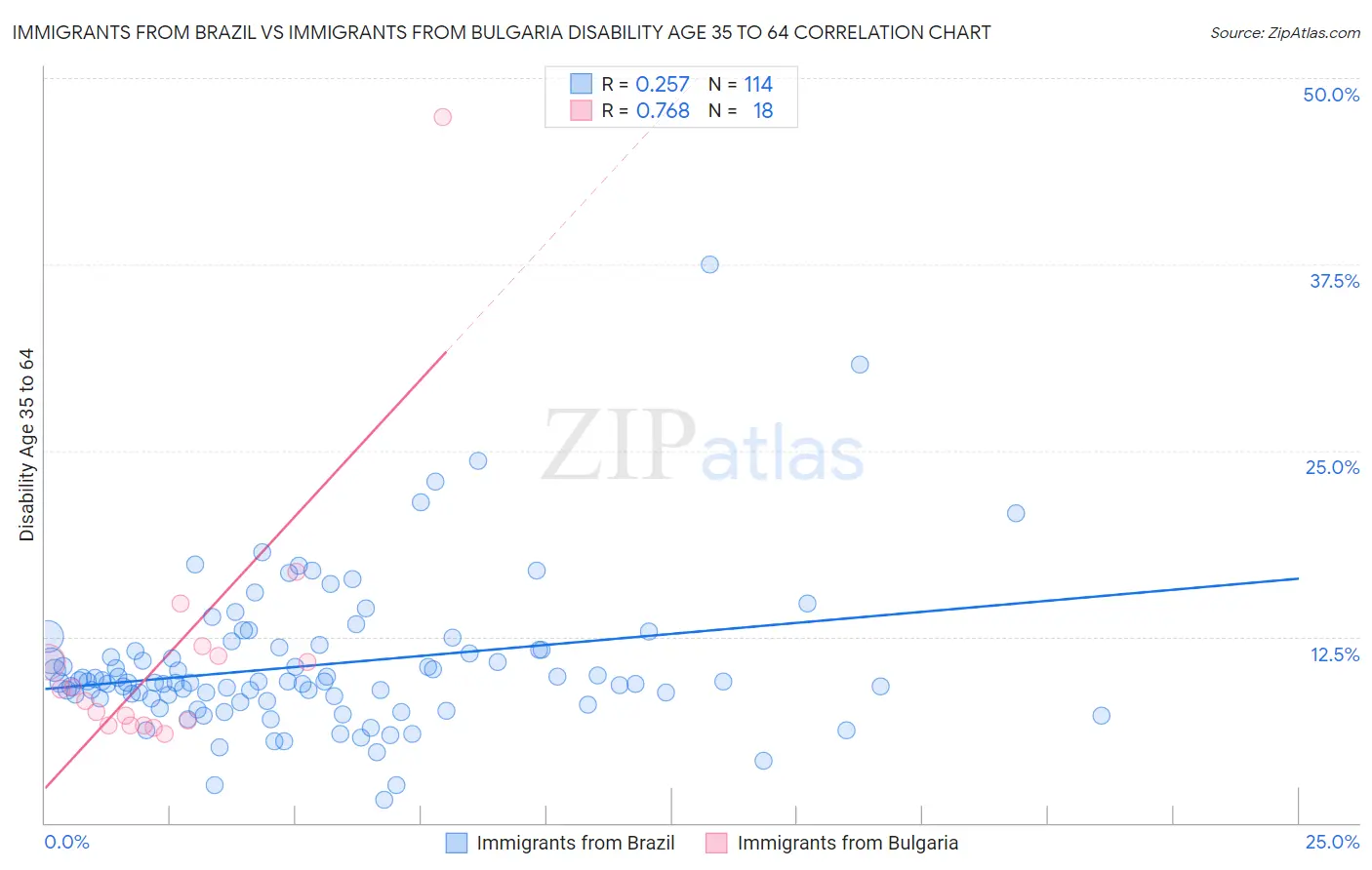 Immigrants from Brazil vs Immigrants from Bulgaria Disability Age 35 to 64