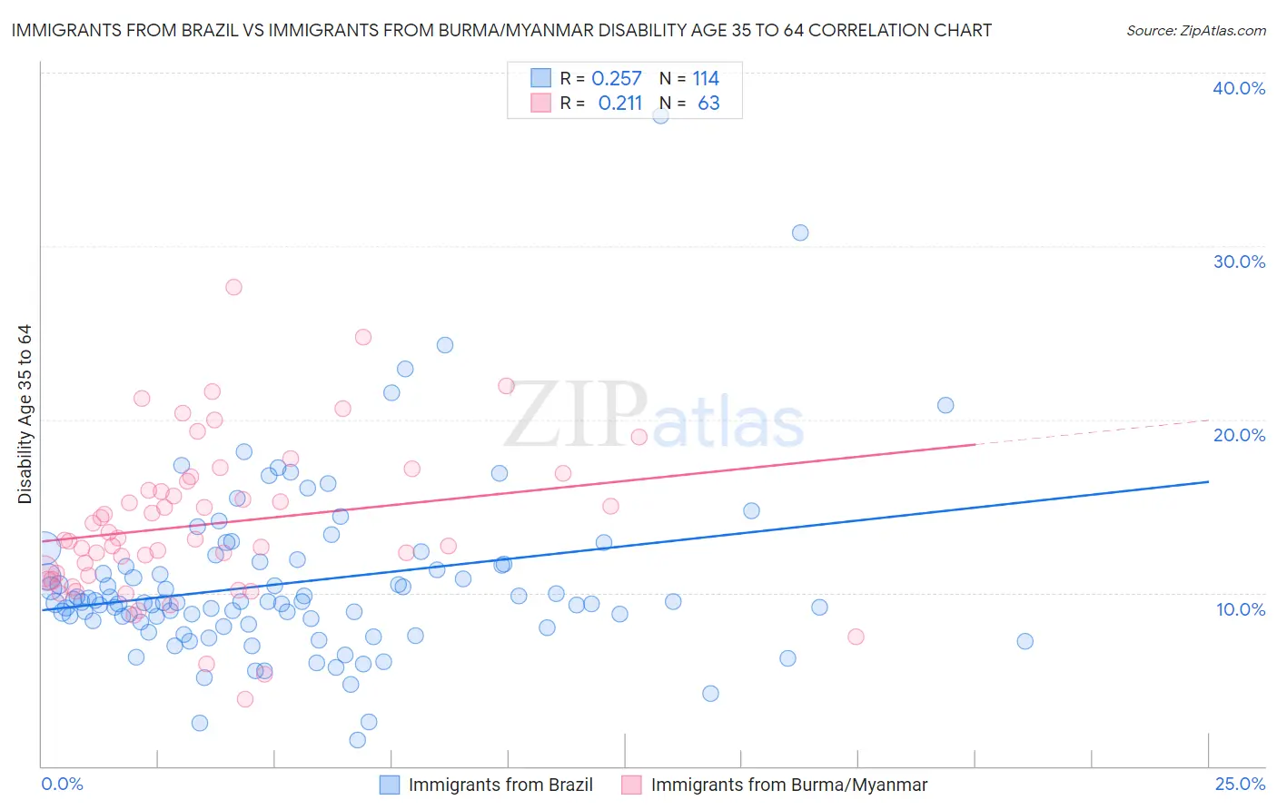 Immigrants from Brazil vs Immigrants from Burma/Myanmar Disability Age 35 to 64