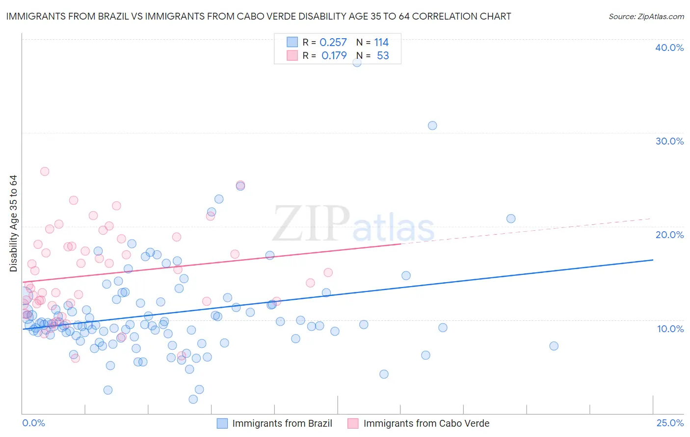Immigrants from Brazil vs Immigrants from Cabo Verde Disability Age 35 to 64
