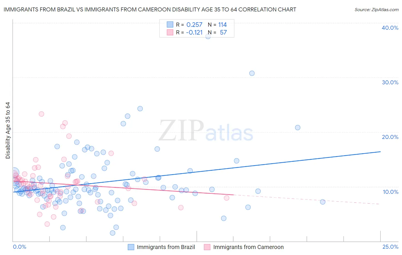 Immigrants from Brazil vs Immigrants from Cameroon Disability Age 35 to 64