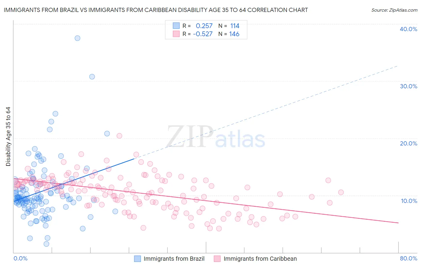 Immigrants from Brazil vs Immigrants from Caribbean Disability Age 35 to 64