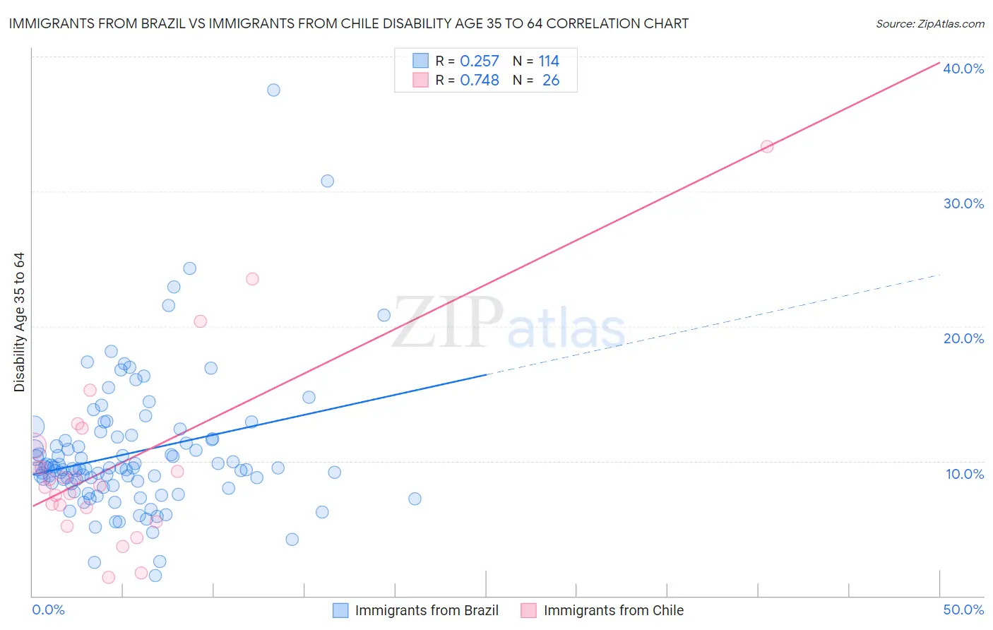 Immigrants from Brazil vs Immigrants from Chile Disability Age 35 to 64