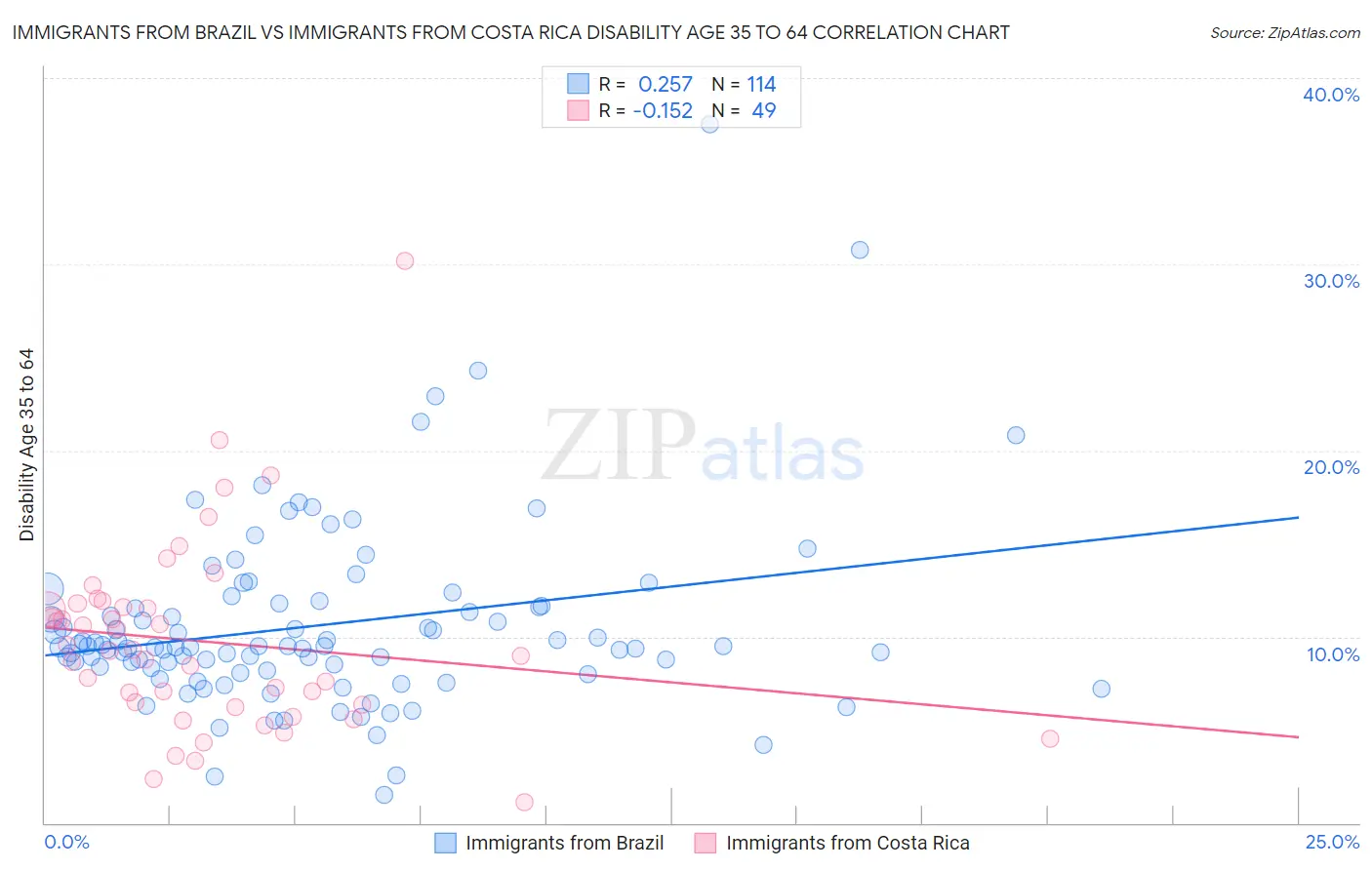 Immigrants from Brazil vs Immigrants from Costa Rica Disability Age 35 to 64