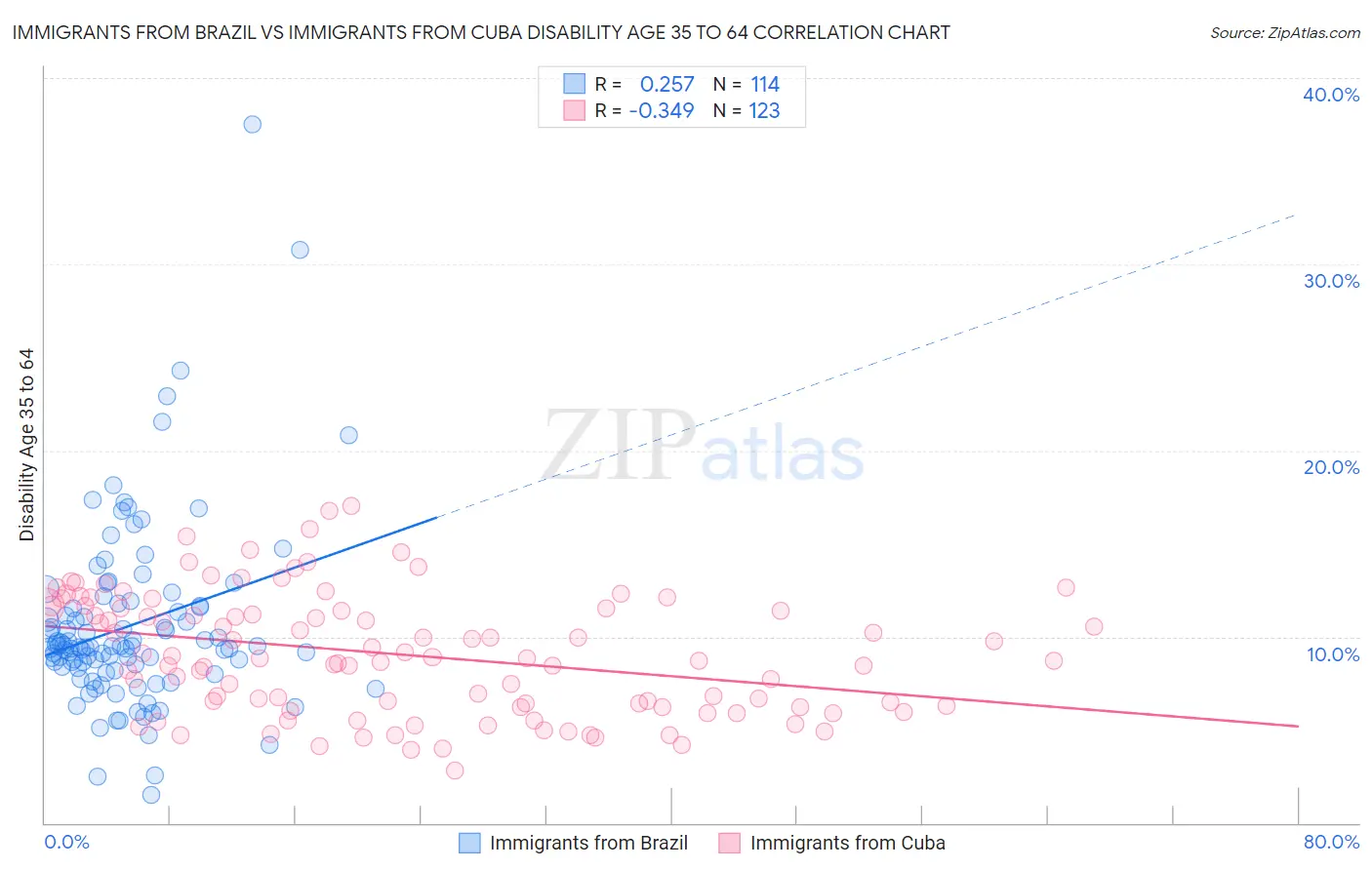 Immigrants from Brazil vs Immigrants from Cuba Disability Age 35 to 64