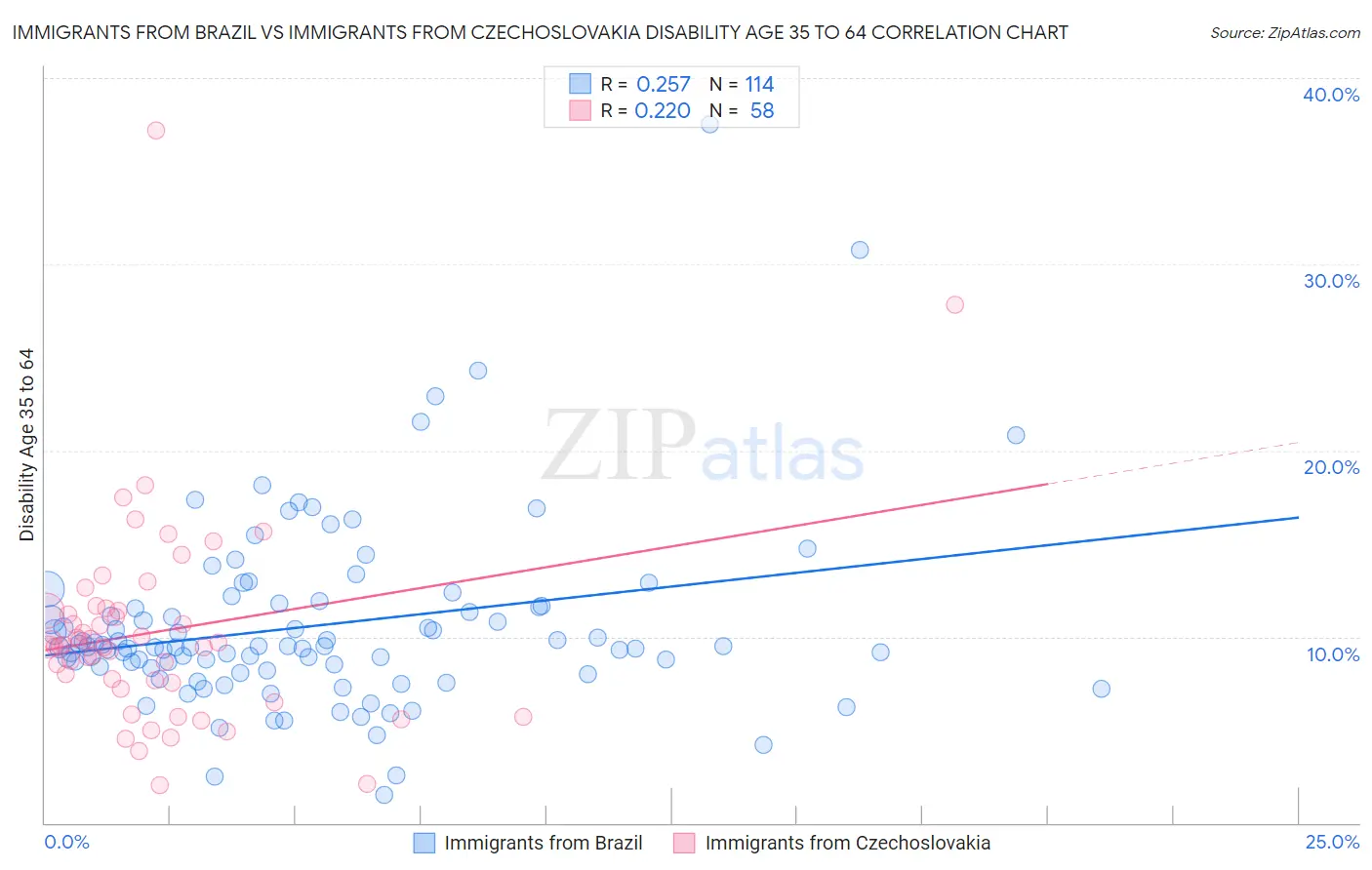 Immigrants from Brazil vs Immigrants from Czechoslovakia Disability Age 35 to 64