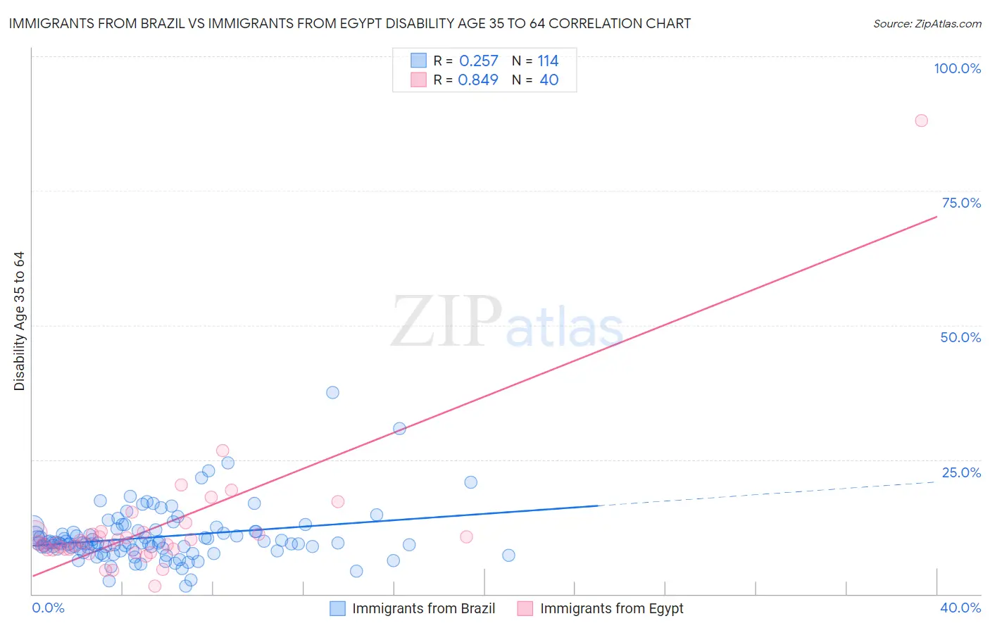 Immigrants from Brazil vs Immigrants from Egypt Disability Age 35 to 64