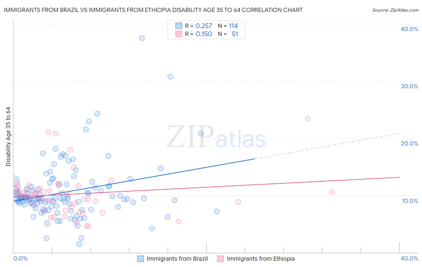 Immigrants from Brazil vs Immigrants from Ethiopia Disability Age 35 to 64