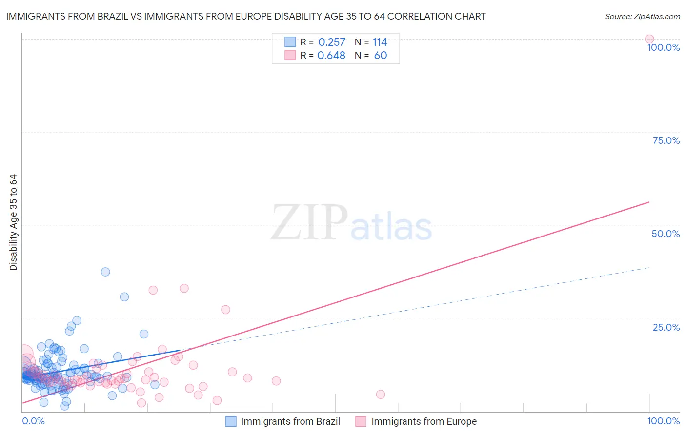 Immigrants from Brazil vs Immigrants from Europe Disability Age 35 to 64