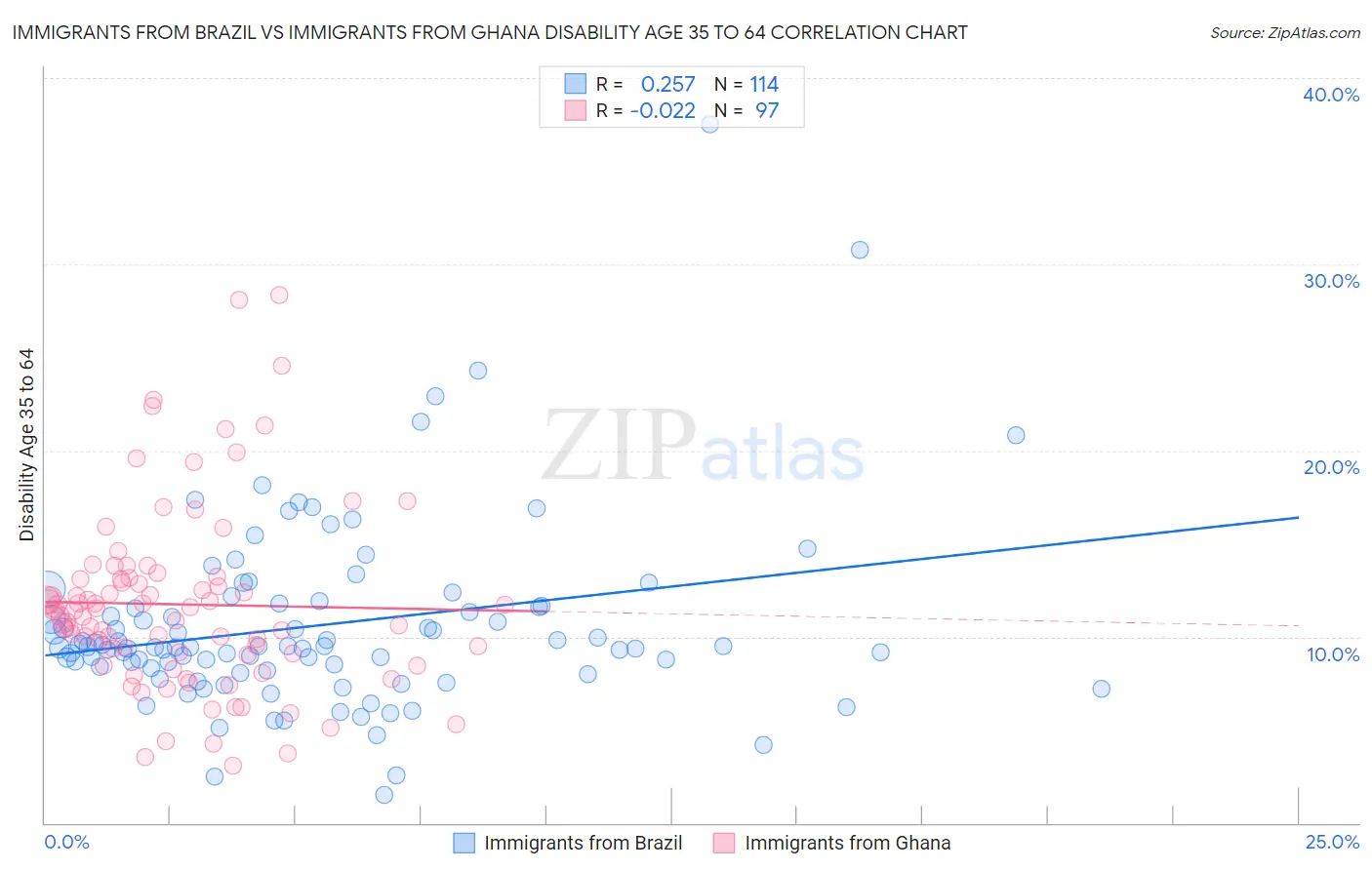 Immigrants from Brazil vs Immigrants from Ghana Disability Age 35 to 64