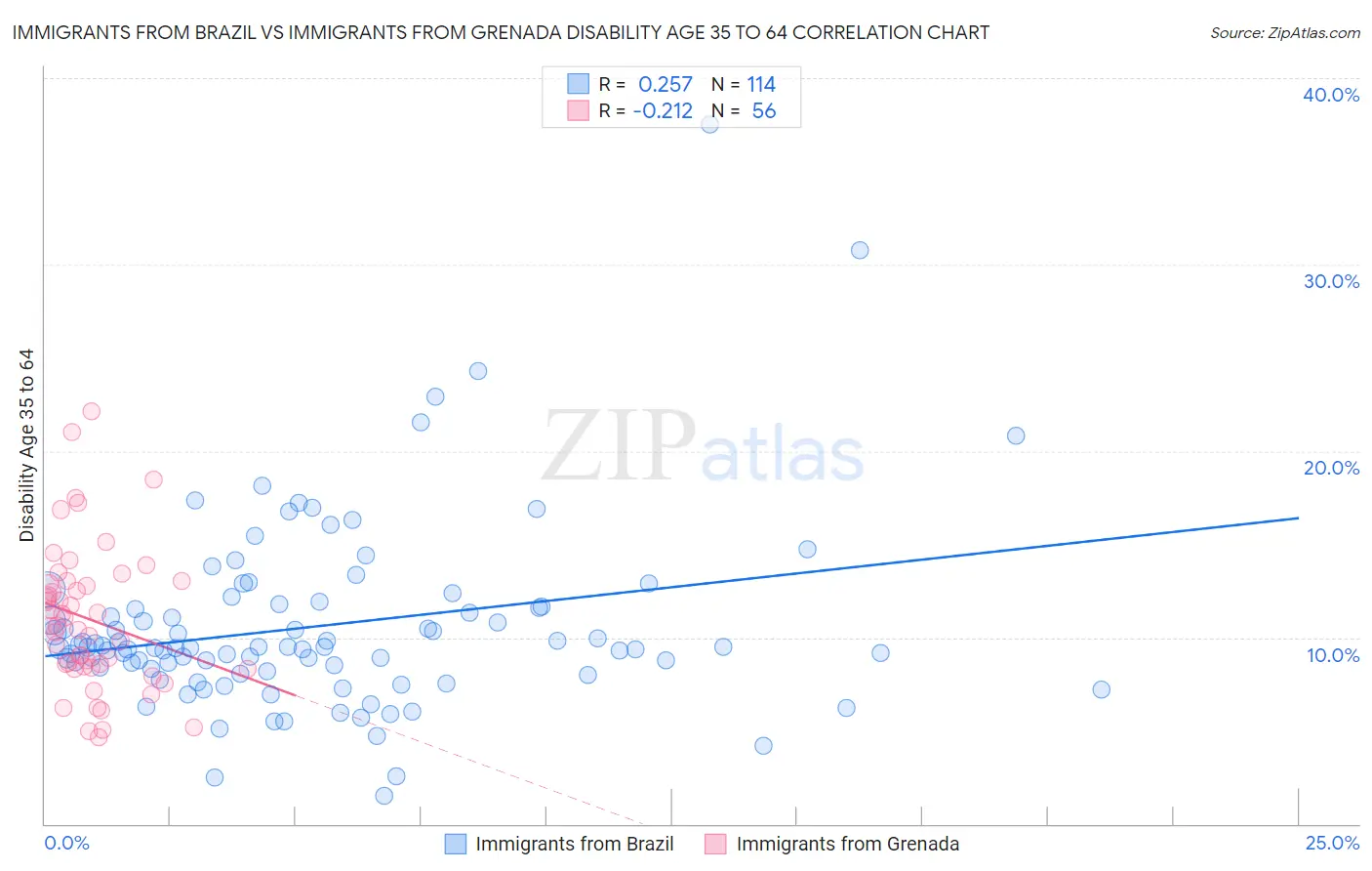 Immigrants from Brazil vs Immigrants from Grenada Disability Age 35 to 64