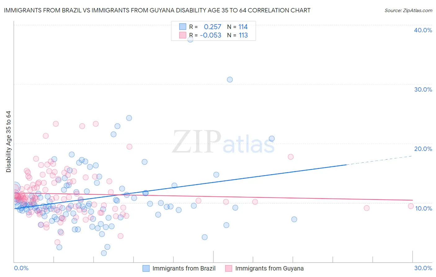 Immigrants from Brazil vs Immigrants from Guyana Disability Age 35 to 64