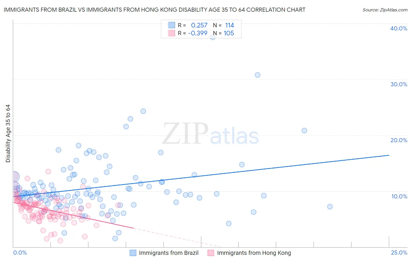 Immigrants from Brazil vs Immigrants from Hong Kong Disability Age 35 to 64