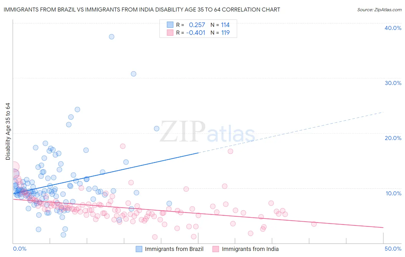 Immigrants from Brazil vs Immigrants from India Disability Age 35 to 64