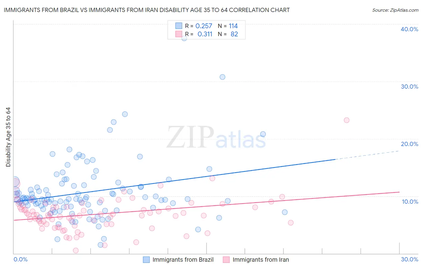 Immigrants from Brazil vs Immigrants from Iran Disability Age 35 to 64
