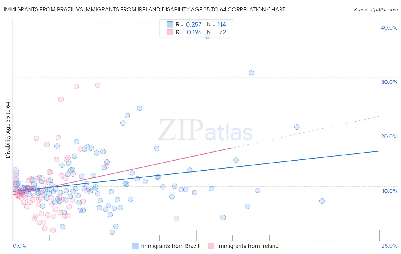 Immigrants from Brazil vs Immigrants from Ireland Disability Age 35 to 64