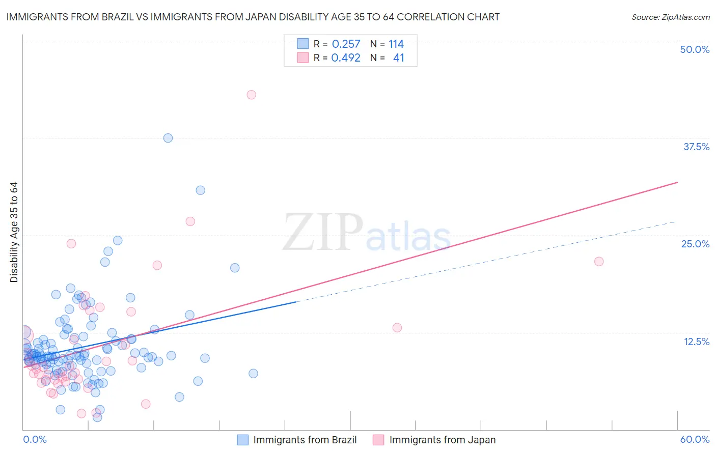 Immigrants from Brazil vs Immigrants from Japan Disability Age 35 to 64