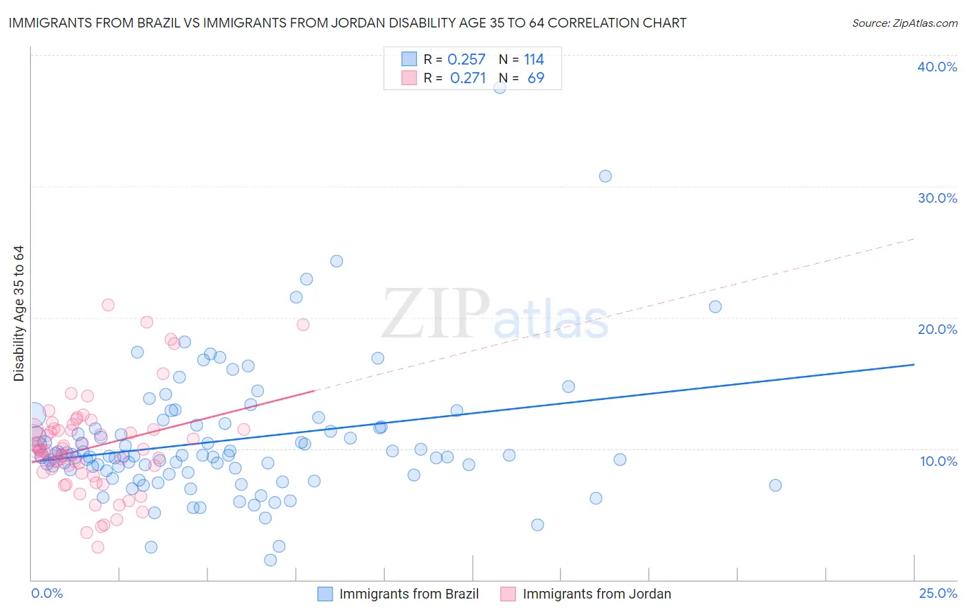 Immigrants from Brazil vs Immigrants from Jordan Disability Age 35 to 64