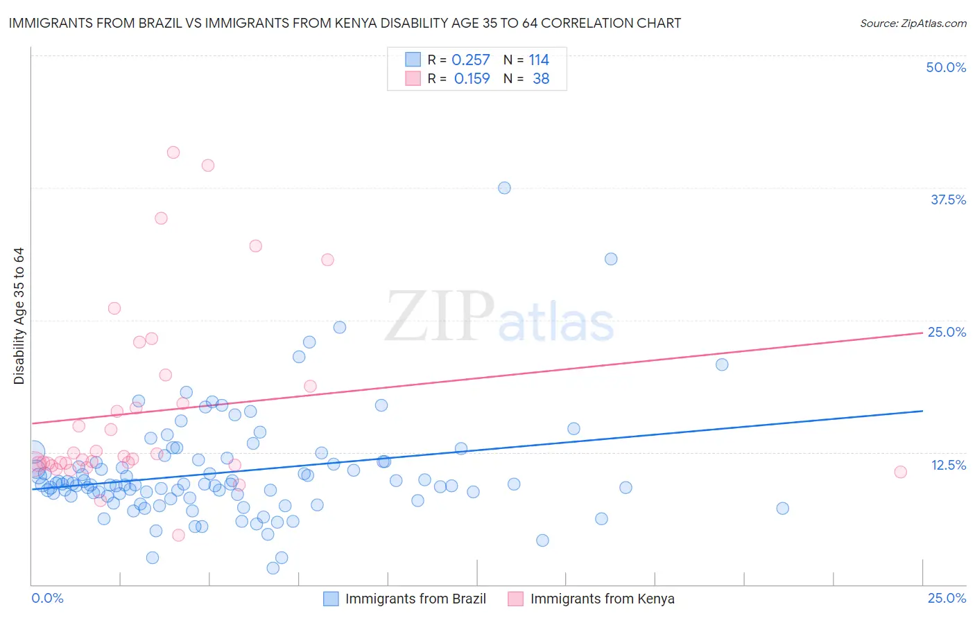 Immigrants from Brazil vs Immigrants from Kenya Disability Age 35 to 64
