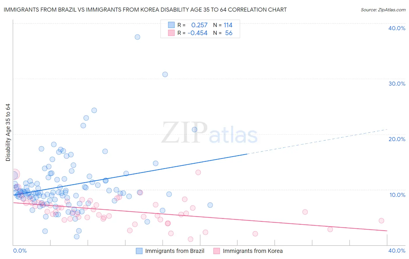 Immigrants from Brazil vs Immigrants from Korea Disability Age 35 to 64