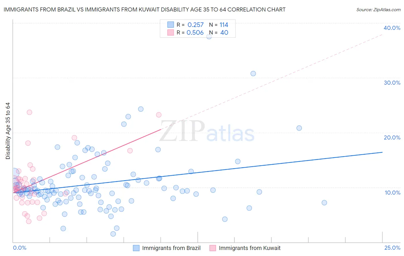 Immigrants from Brazil vs Immigrants from Kuwait Disability Age 35 to 64