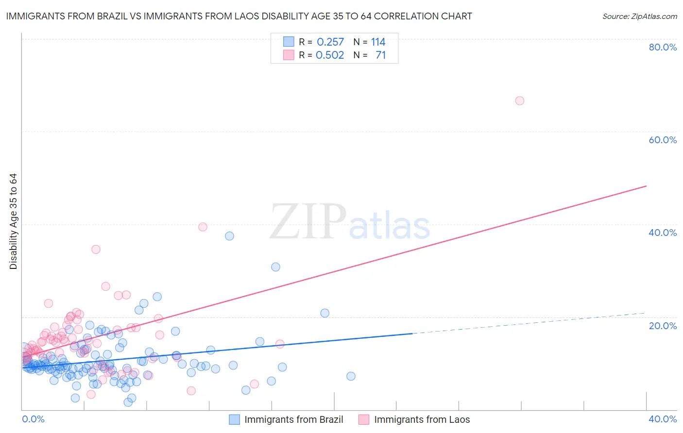 Immigrants from Brazil vs Immigrants from Laos Disability Age 35 to 64
