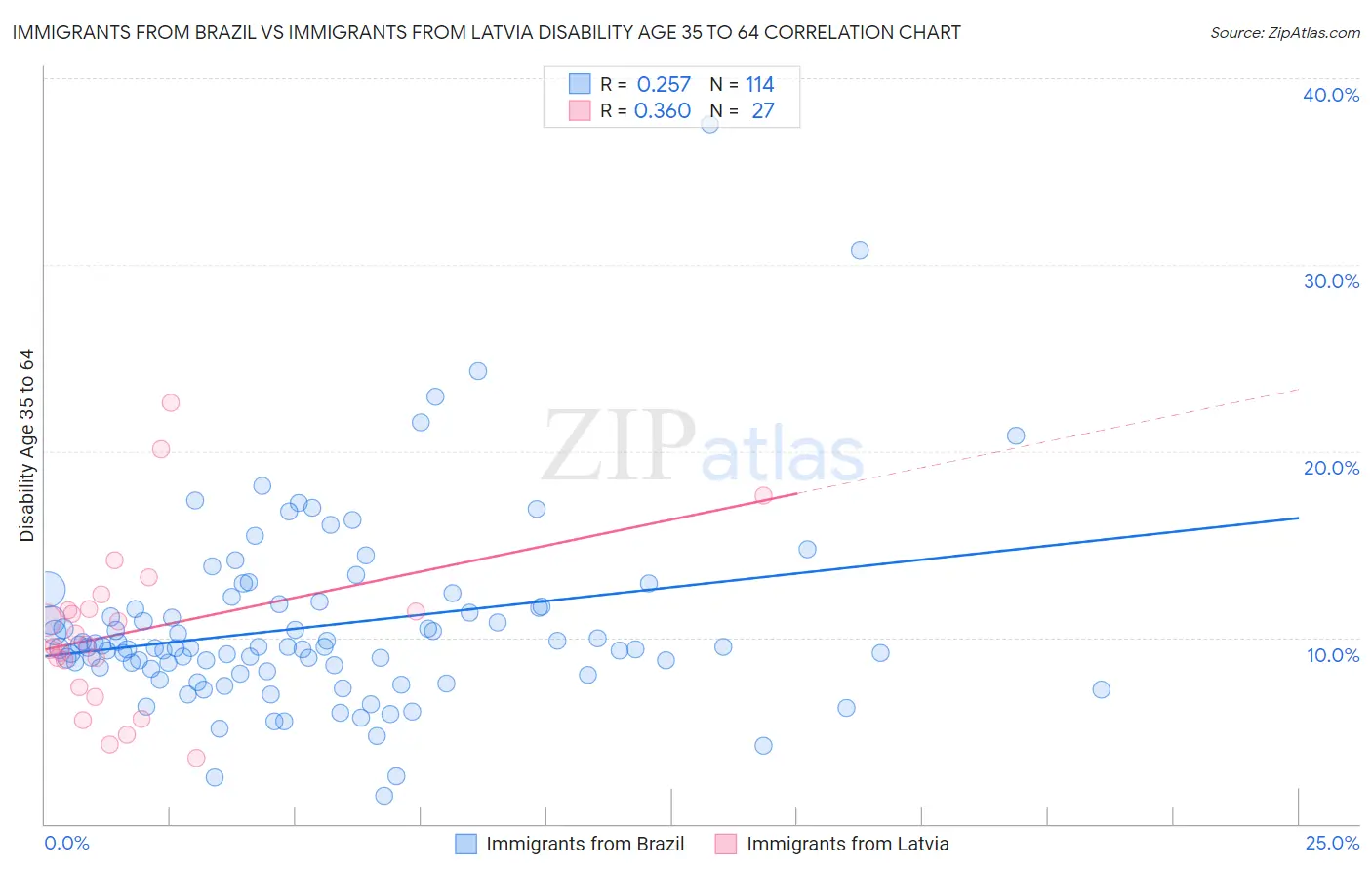 Immigrants from Brazil vs Immigrants from Latvia Disability Age 35 to 64