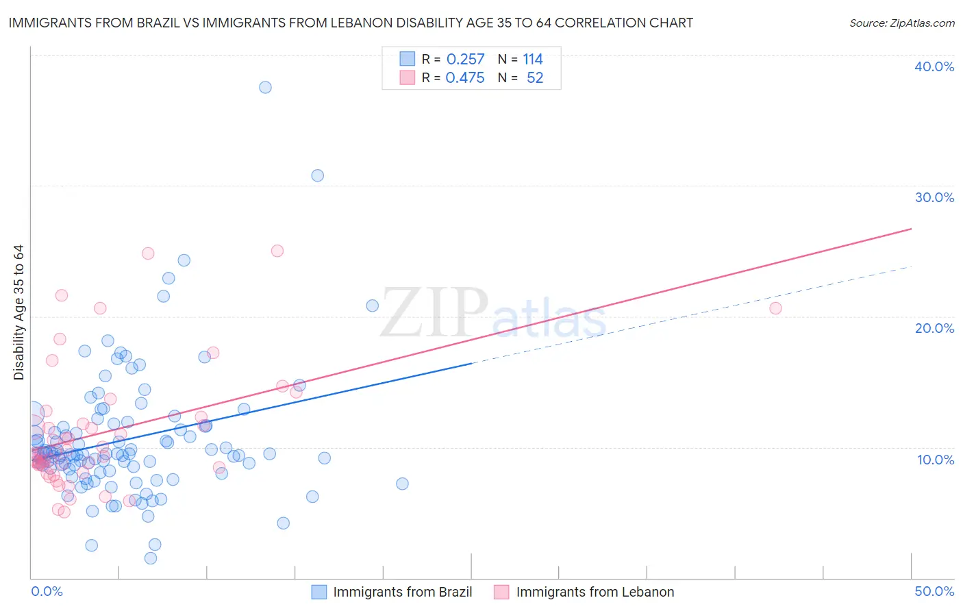 Immigrants from Brazil vs Immigrants from Lebanon Disability Age 35 to 64