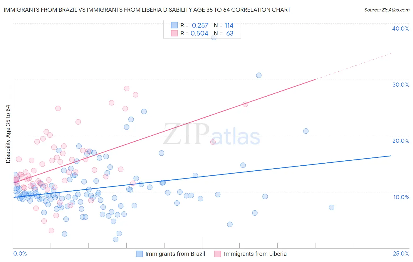 Immigrants from Brazil vs Immigrants from Liberia Disability Age 35 to 64