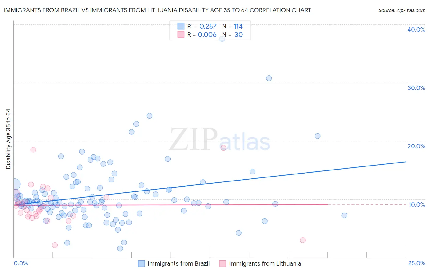 Immigrants from Brazil vs Immigrants from Lithuania Disability Age 35 to 64