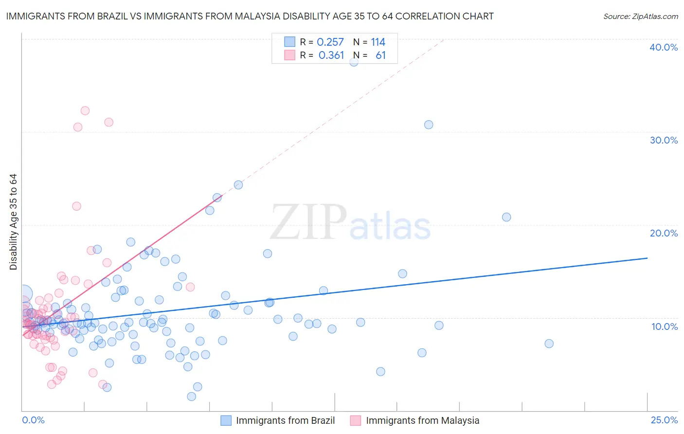 Immigrants from Brazil vs Immigrants from Malaysia Disability Age 35 to 64