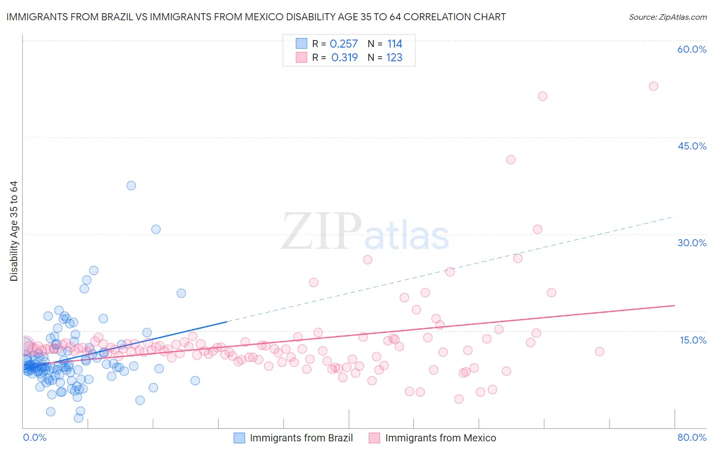 Immigrants from Brazil vs Immigrants from Mexico Disability Age 35 to 64