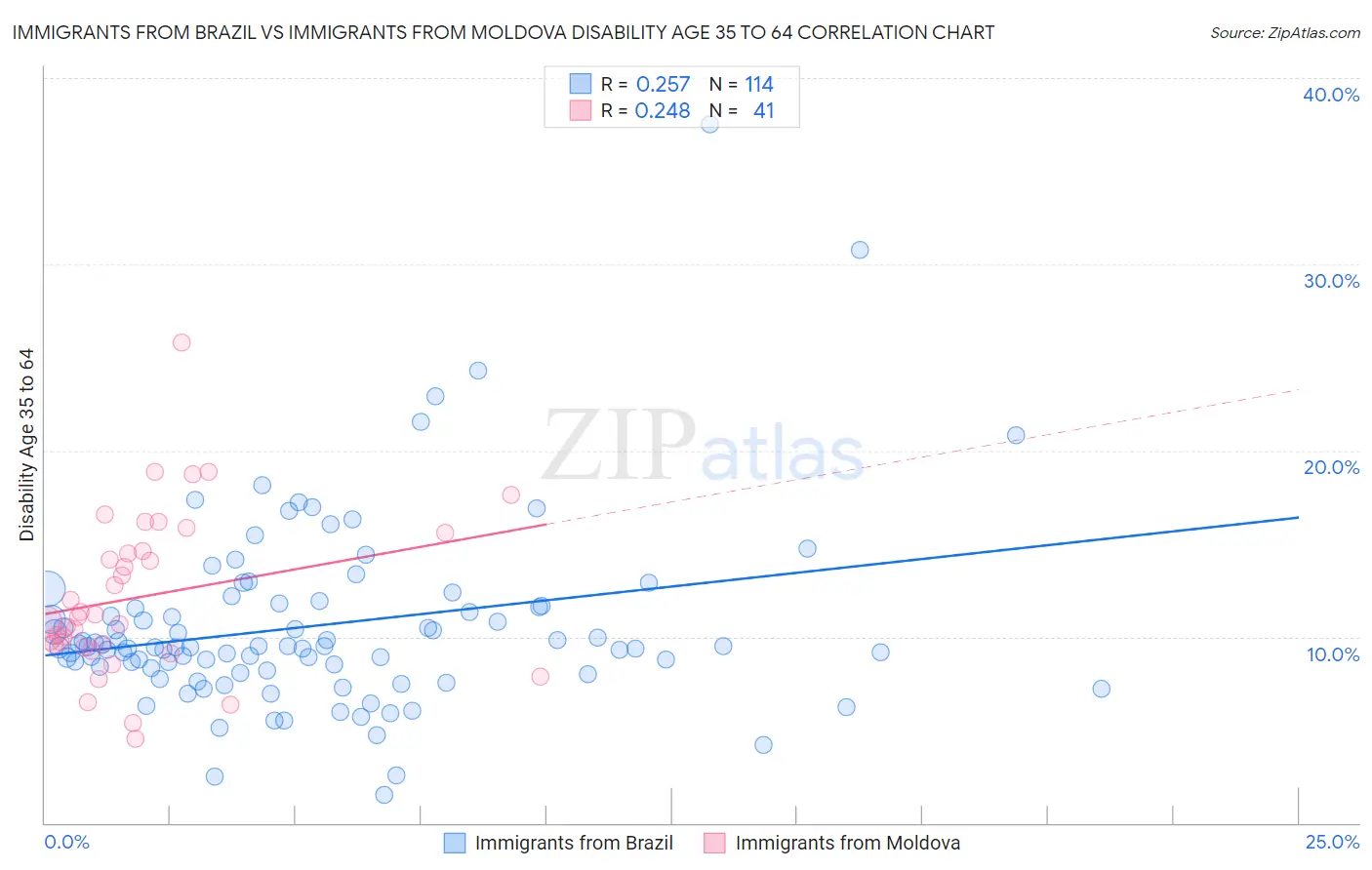 Immigrants from Brazil vs Immigrants from Moldova Disability Age 35 to 64