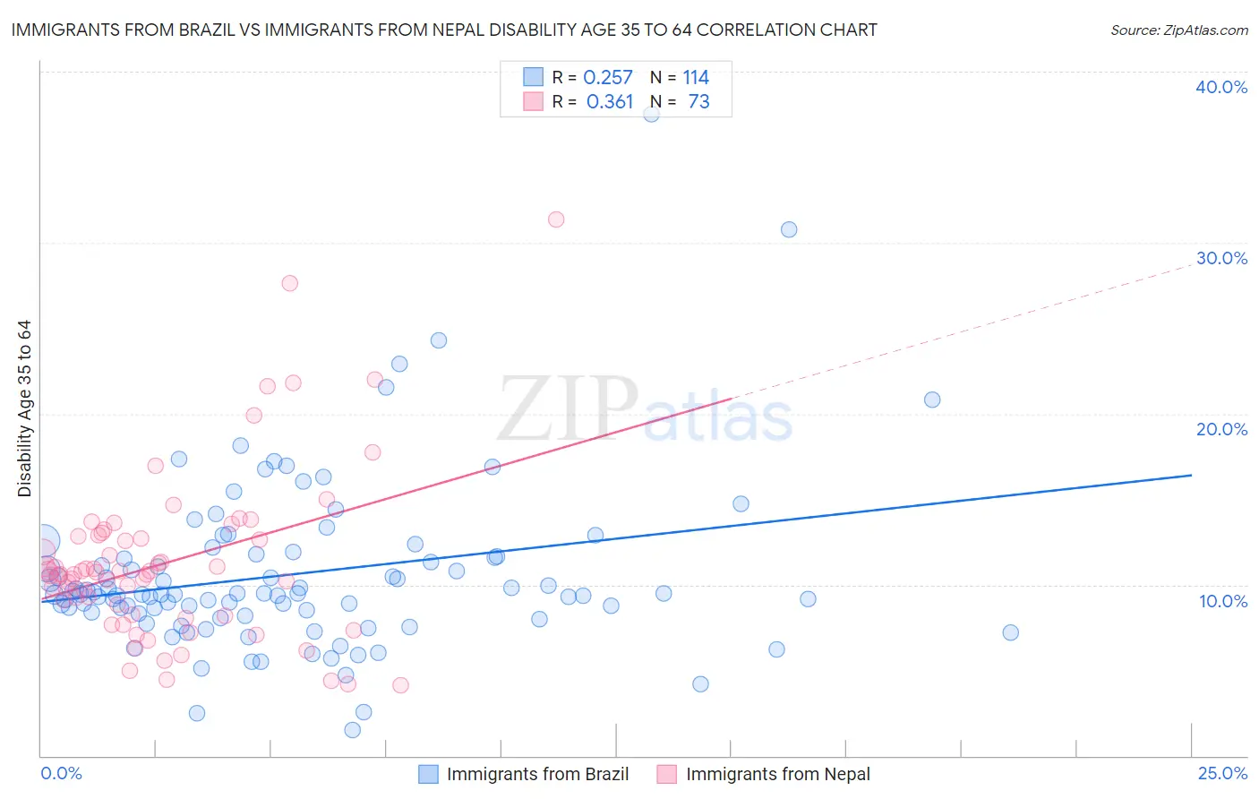 Immigrants from Brazil vs Immigrants from Nepal Disability Age 35 to 64