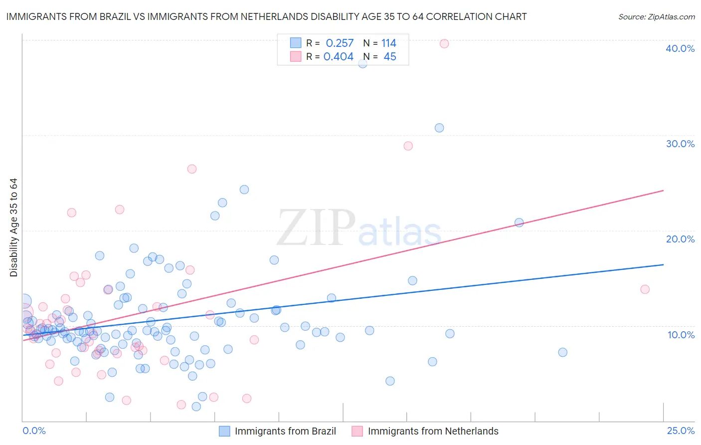 Immigrants from Brazil vs Immigrants from Netherlands Disability Age 35 to 64