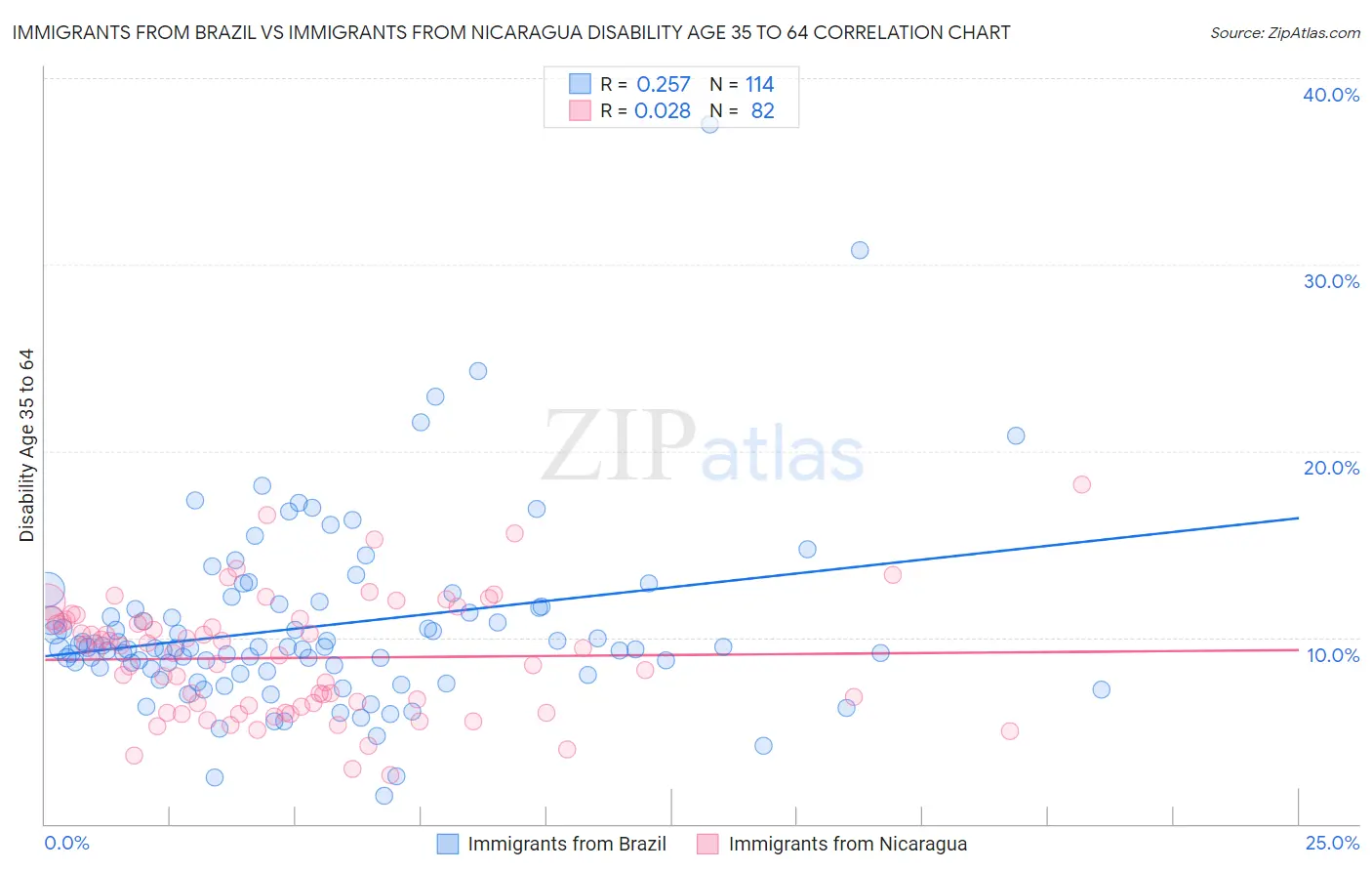 Immigrants from Brazil vs Immigrants from Nicaragua Disability Age 35 to 64