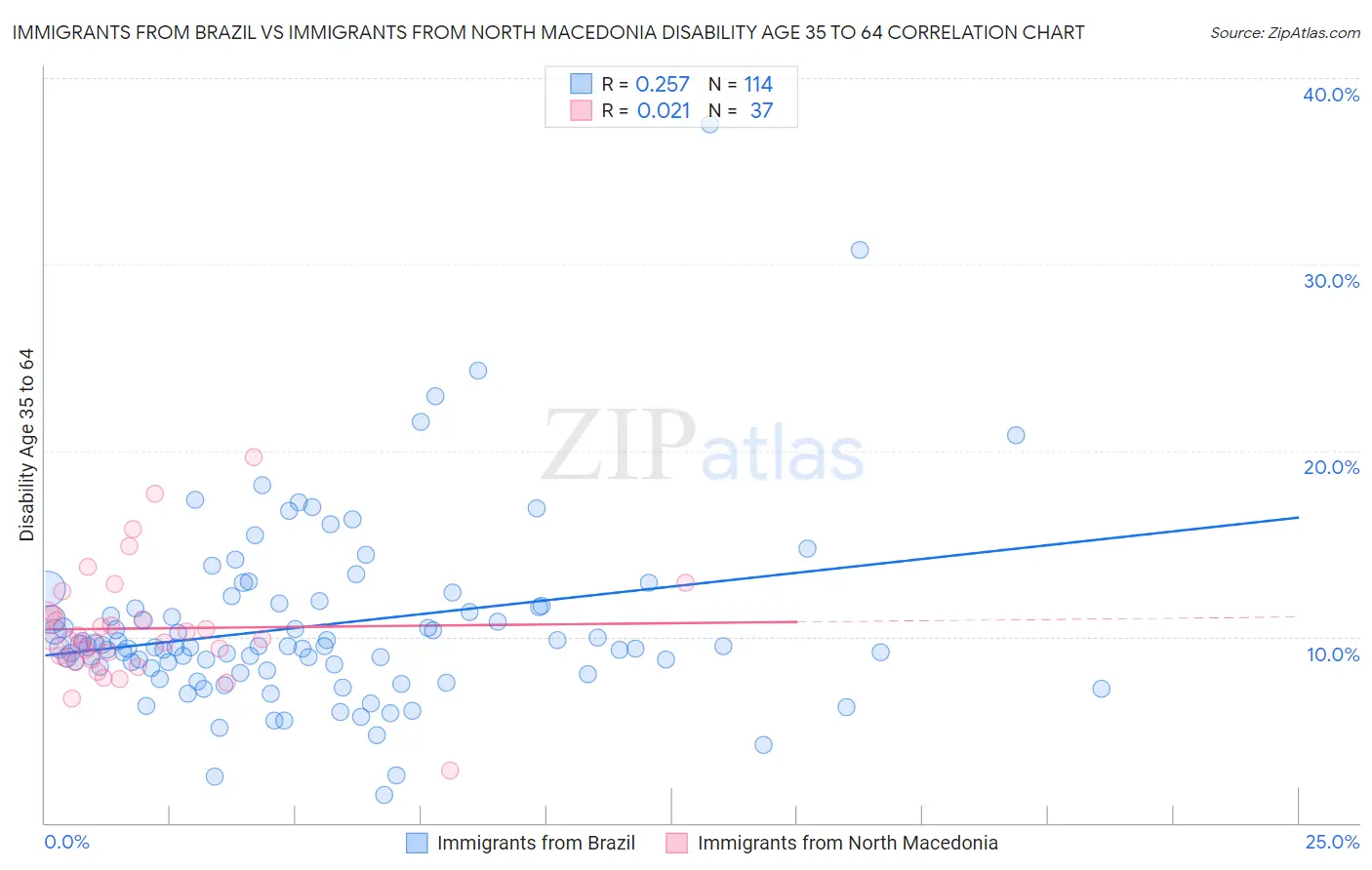 Immigrants from Brazil vs Immigrants from North Macedonia Disability Age 35 to 64