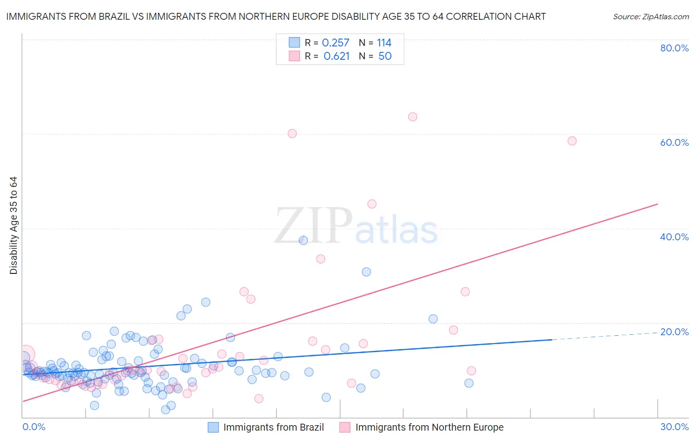 Immigrants from Brazil vs Immigrants from Northern Europe Disability Age 35 to 64