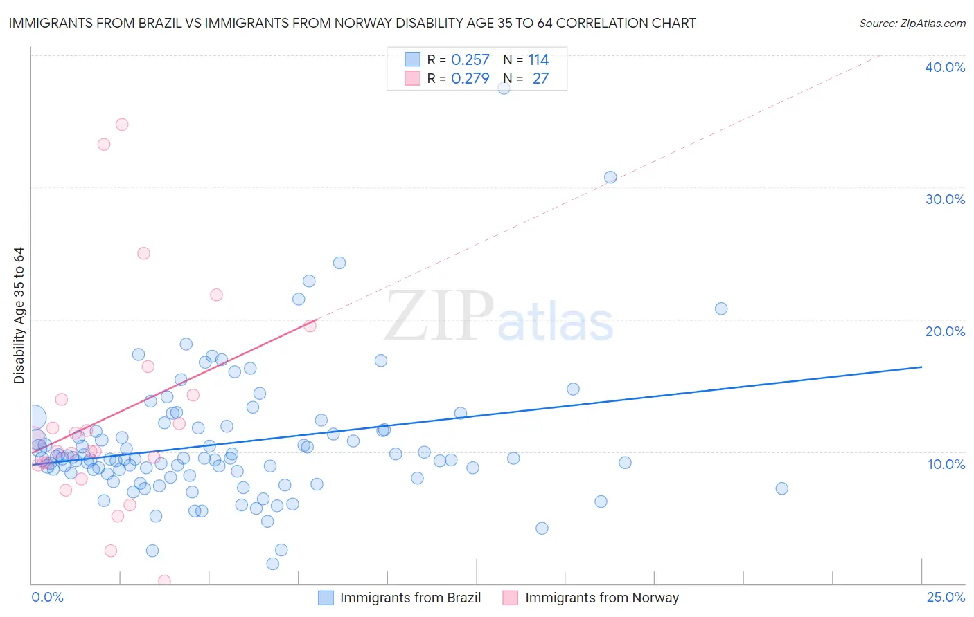 Immigrants from Brazil vs Immigrants from Norway Disability Age 35 to 64