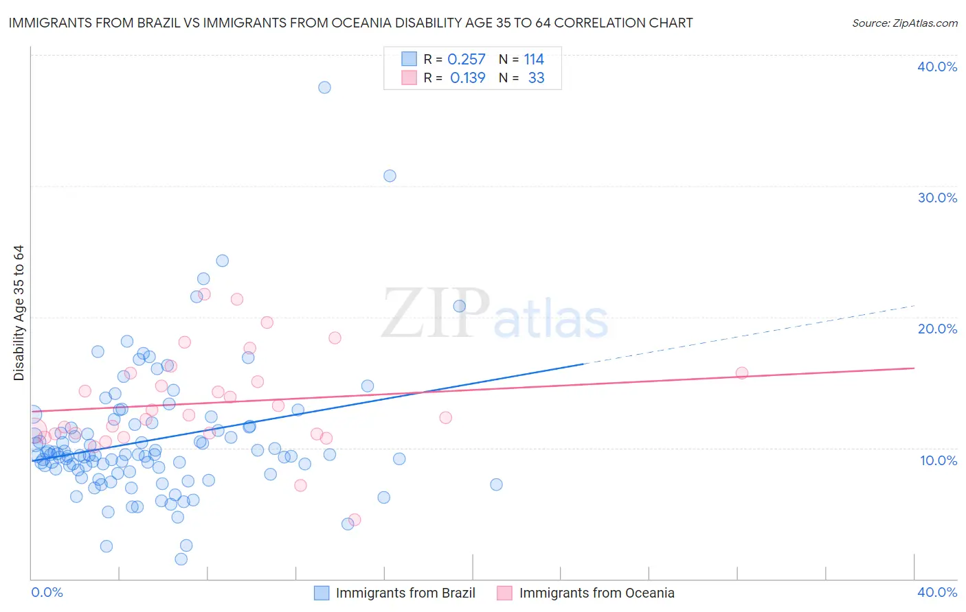 Immigrants from Brazil vs Immigrants from Oceania Disability Age 35 to 64