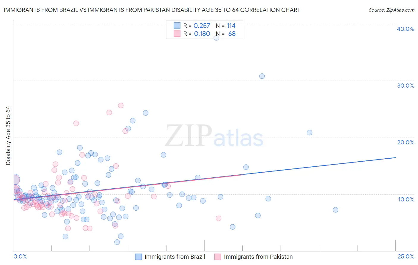 Immigrants from Brazil vs Immigrants from Pakistan Disability Age 35 to 64