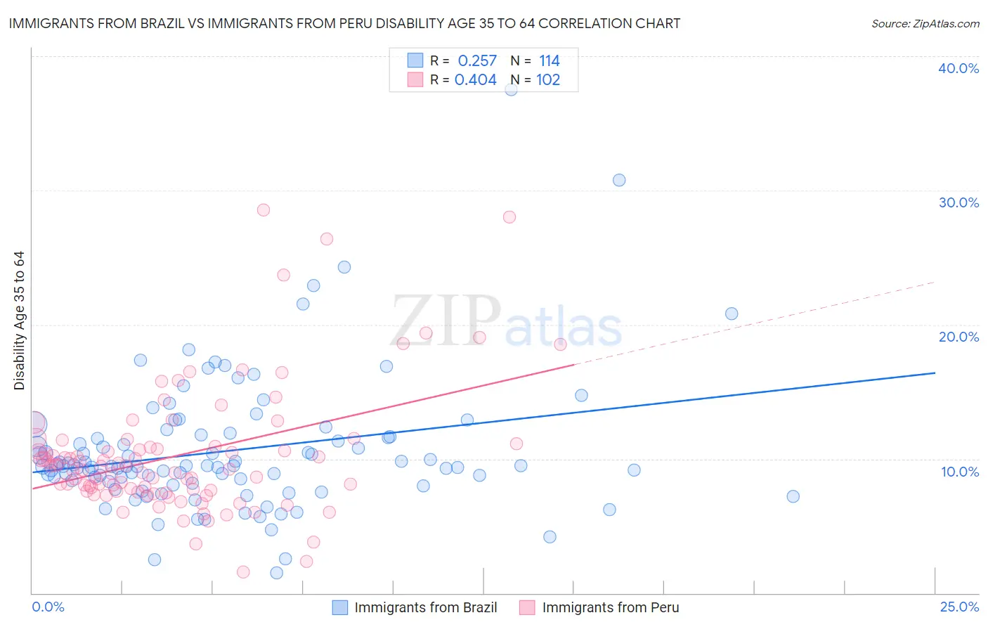 Immigrants from Brazil vs Immigrants from Peru Disability Age 35 to 64
